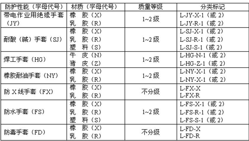 GB12624-90手套標準的分類和技術標準(圖2)