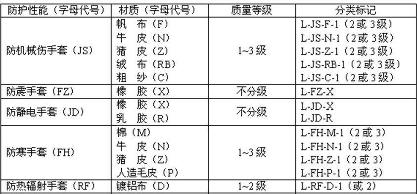 GB12624-90手套標準的分類和技術標準(圖3)